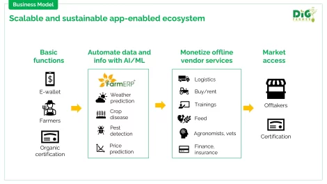 Agrosahas Pitch deck explaining digifarmer application for farmers
